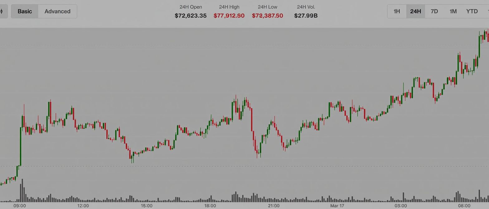 Bitcoin price: BTC surges past $75,000, XRP (XRP) and ether (ETH) jump 8%